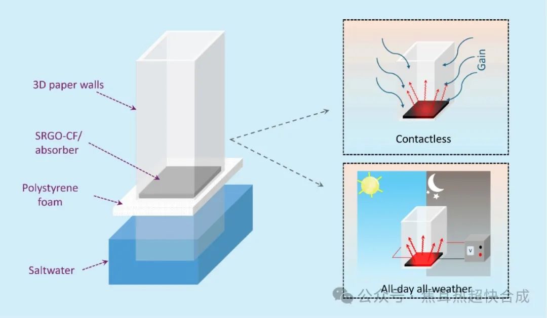 海水淡化新技术：基于太阳还原氧化石墨烯的焦耳加热与光热协同蒸发系统