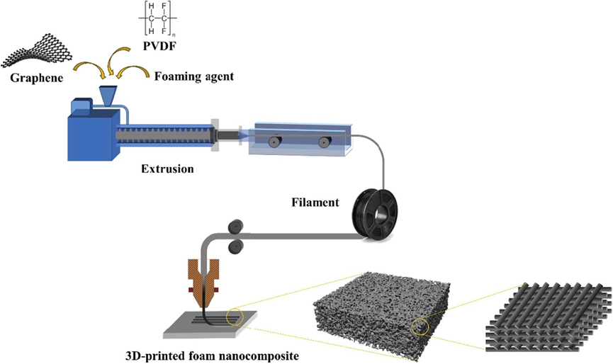 【Nano Energy】原位泡沫3D打印：采用PVDF/石墨烯纳米复合泡沫的轻质柔性摩擦电纳米发电机