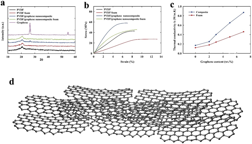 【Nano Energy】原位泡沫3D打印：采用PVDF/石墨烯纳米复合泡沫的轻质柔性摩擦电纳米发电机