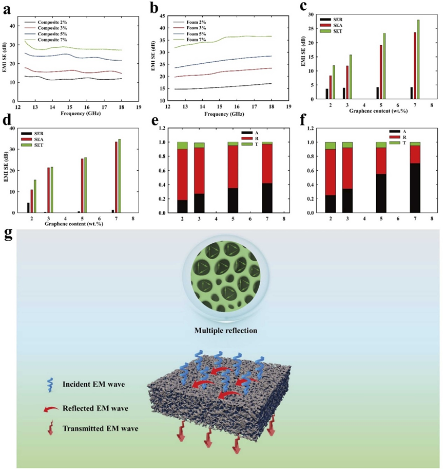 【Nano Energy】原位泡沫3D打印：采用PVDF/石墨烯纳米复合泡沫的轻质柔性摩擦电纳米发电机