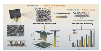 新加坡国立大学《JMCA》：机械介电优化的石墨烯气凝胶，具有应变可调微波衰减和屏蔽功能