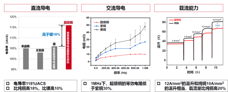 石墨烯铜基复合材料在电机领域应用【SMM电机年会】