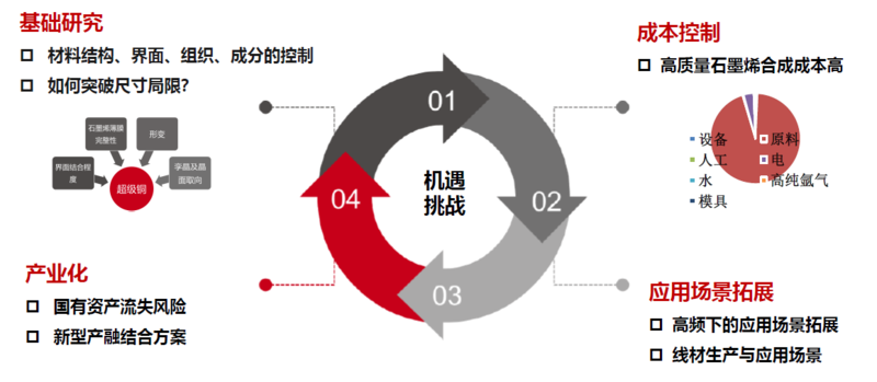 石墨烯铜基复合材料在电机领域应用【SMM电机年会】