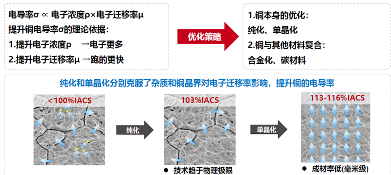 石墨烯铜基复合材料在电机领域应用【SMM电机年会】