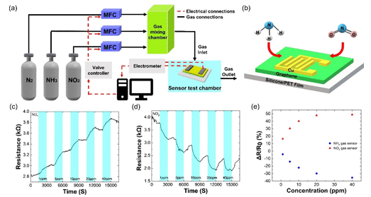 韩国忠南大学《ACS Omega》：基于石墨烯低成本规模化生产柔性电子器件