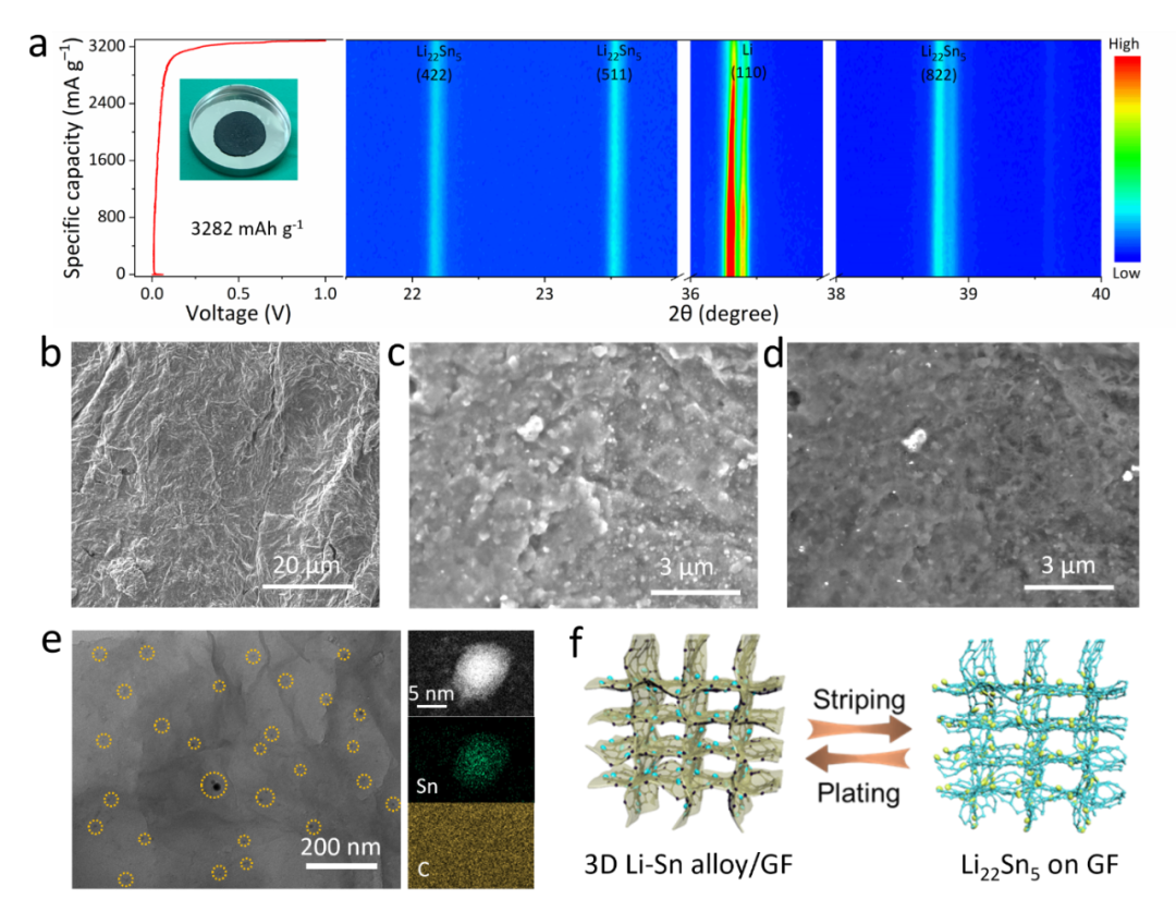 大连化物所-吴忠帅＆中科大-余彦︱EnSM：大面积无枝晶超薄富锂三维Li-Sn合金/石墨烯箔负极用于高性能全固态锂硫电池