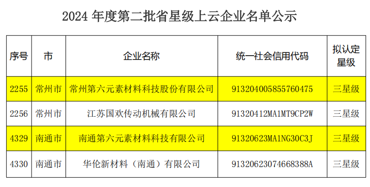 喜报|常州第六元素、南通第六元素入选2024年度第二批省星级上云企业