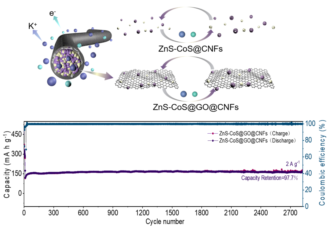 SCMs|具有异质结构的多功能氧化石墨烯改性纳米纤维膜（ZnS-CoS@GO@CNFs）用于长期稳定的钾离子储存
