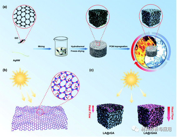 武汉理工《JMCA》：3D石墨烯/银纳米线气凝胶封装相变材料，具有优异的太阳能-热能转换能力