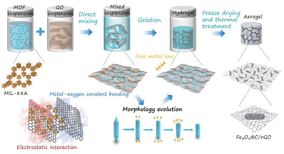 超轻磁-介电吸波气凝胶：金属有机框架诱导氧化石墨烯凝胶策略