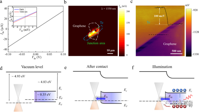 ACS Photonics：基于2D Te/石墨烯范德华异质结的室温黑体敏感且快速的红外光电探测器