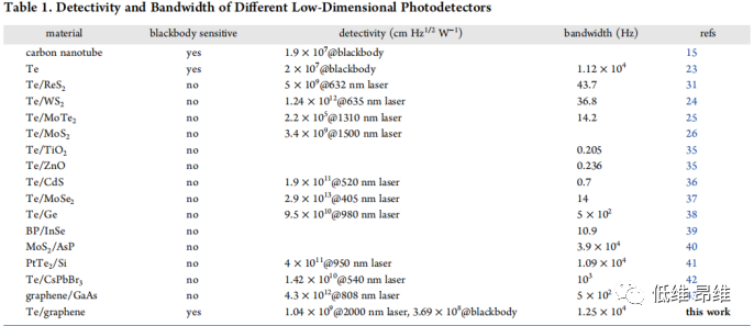 ACS Photonics：基于2D Te/石墨烯范德华异质结的室温黑体敏感且快速的红外光电探测器