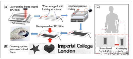 伦敦帝国理工学院《PAT》:基于石墨烯的高柔性、耐用、抗紫外线和导电的 TPU/纺织复合传感器