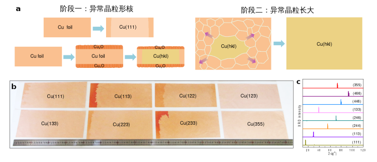 北京大学刘开辉课题组在高指数单晶铜箔制造方向上取得重要进展