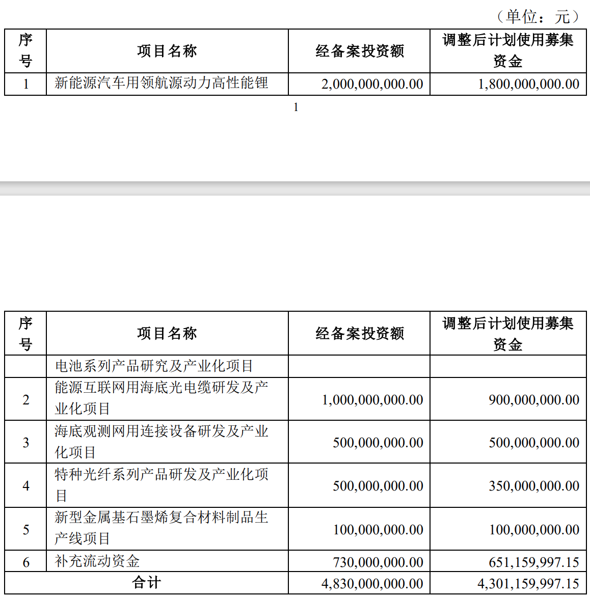 江苏中天科技股份有限公司关于将募集资金项目变更为“高性能电子铜箔”项目及扩大“高性能锂电池”项目实施范围的公告