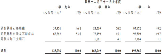 石墨加工也搭上新能源“顺风车”！中国石墨集团再度递表港交所| IPO见闻