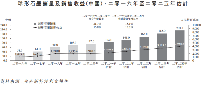 石墨加工也搭上新能源“顺风车”！中国石墨集团再度递表港交所| IPO见闻