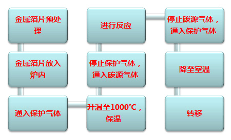 温室气体的救赎：二氧化碳为原料一步制备石墨烯